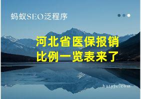 河北省医保报销比例一览表来了