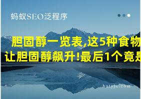 胆固醇一览表,这5种食物让胆固醇飙升!最后1个竟是